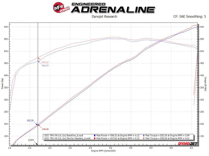 Afe 48-32030 Power Twisted Steel 304Ss Shorty Header For 2021-2024 Ram 1500 Trx 6.2L 2